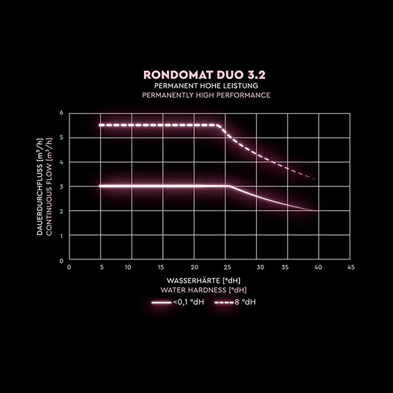 graph Rondomat Duo